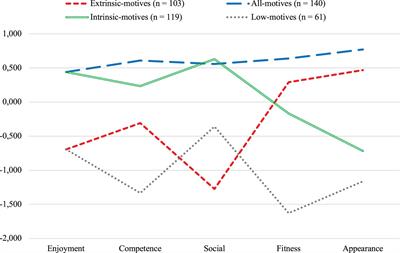 University Students’ Motives-for-Physical-Activity Profiles: Why They Practise and What They Get in Terms of Psychological Need Satisfaction